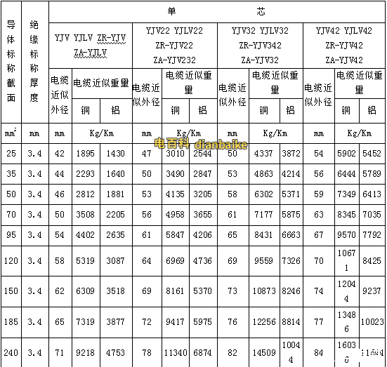yjv電纜、yjv32電纜型號與尺寸對照表