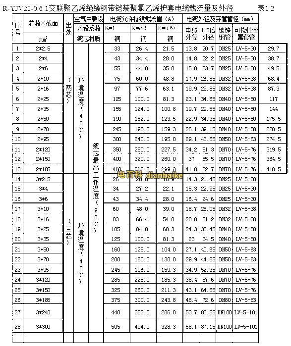 yjv22電纜的載流量