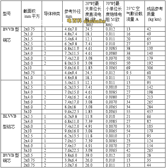 BVVB、BLVVB、RVVB電線型號外徑尺寸對照表