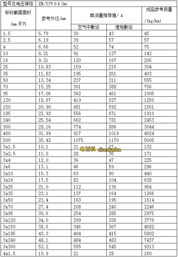 阻燃ZR-YJV電纜外徑尺寸對照表