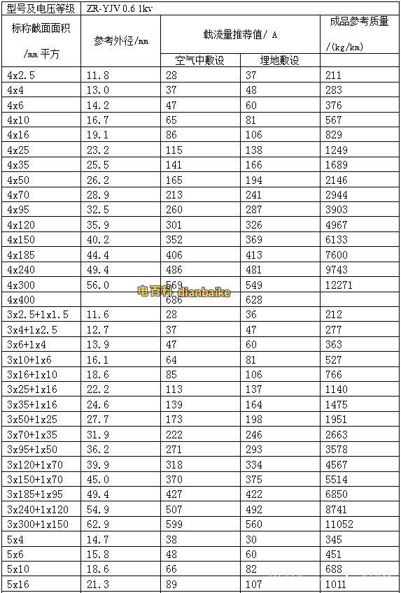 阻燃ZR-YJV電纜外徑尺寸對照表