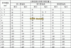 最新鋁芯電纜載流量對照表，鋁電纜BLV/VLV/YJLV電纜載流量大全