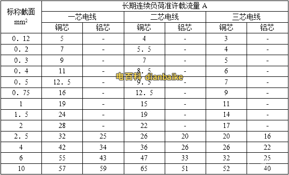 RV、BLVV鋁芯電線載流量