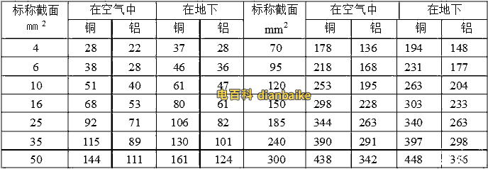 3+1芯或4芯VLV鋁芯電纜土壤和空氣中電纜載流量對照表