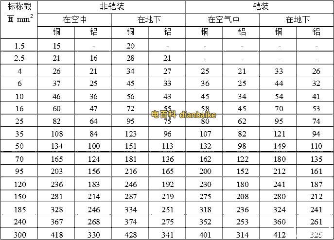 4+1芯或5芯VLV22鋁芯電纜載流量表