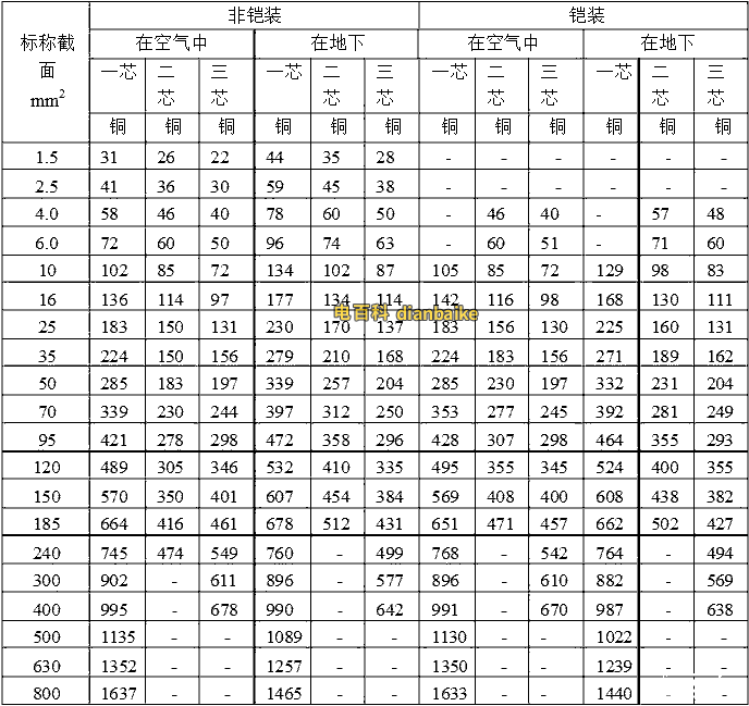 YJLV鋁芯電纜載流量對照表（0.6/1kv~1.8/3kv）