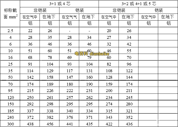 3+1芯或4芯YJLV鋁芯電纜和3+2芯或4+1芯或5芯鎧裝和非鎧裝鋁芯電纜載流量表