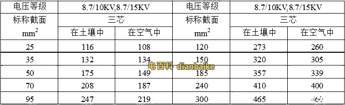三芯8.7/10kv-YJLV、8.7/10kv-YJLV22、8.7/15kv-YJLV、8.7/15kv-YJLV22鋁芯電纜載流量表：