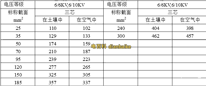三芯YJLV、YJLV22（6/6kv、6/10kv）鋁芯電纜載流量表：