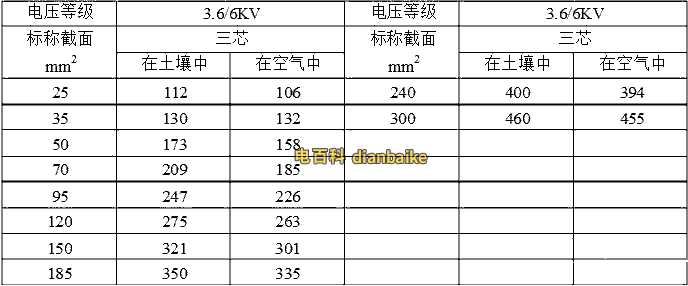 三芯YJLV、YJLV22（3.6/6kv）鋁芯電纜載流量表