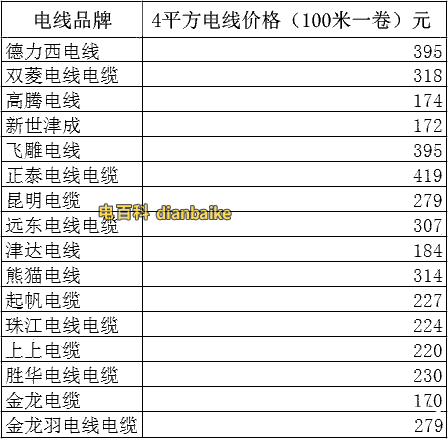 4平方電線價格、各種電線品牌4平方電線價格一覽表