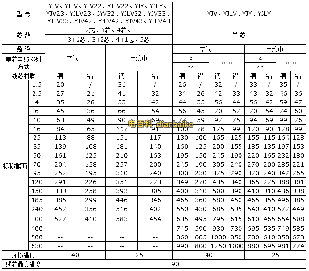 YJLV電纜載流量表