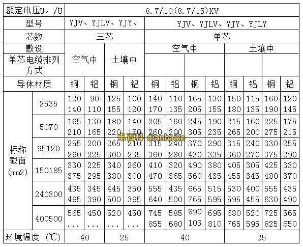 鋁芯電纜載流量一覽表