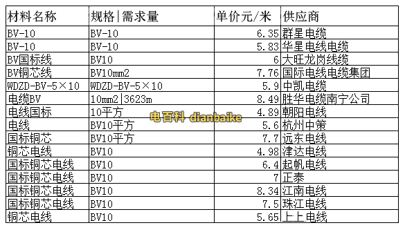 10平方電線多少錢一米？10平方電線價(jià)格報(bào)價(jià)表
