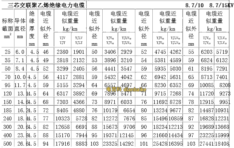 10KV高壓電纜外徑（3芯）