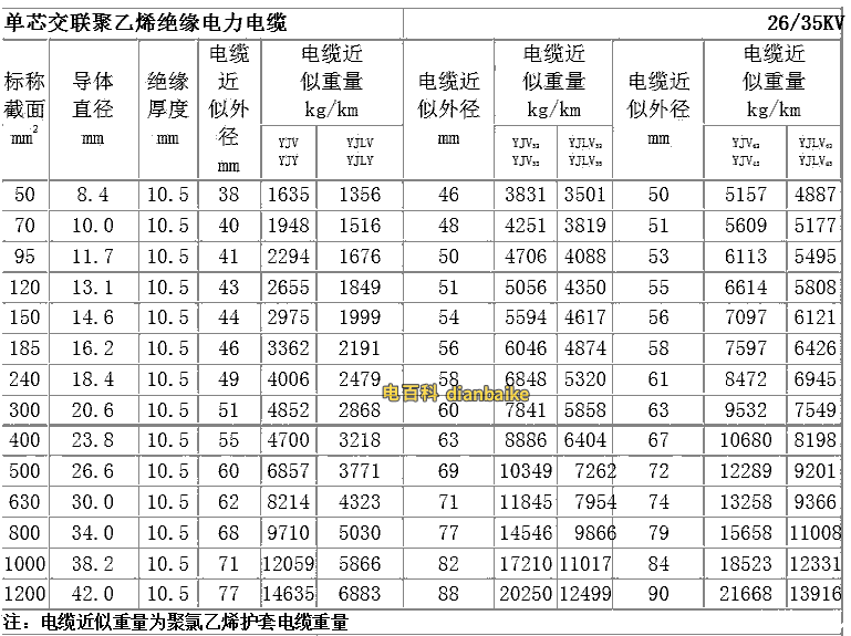 35KV高壓電纜外徑（單芯）