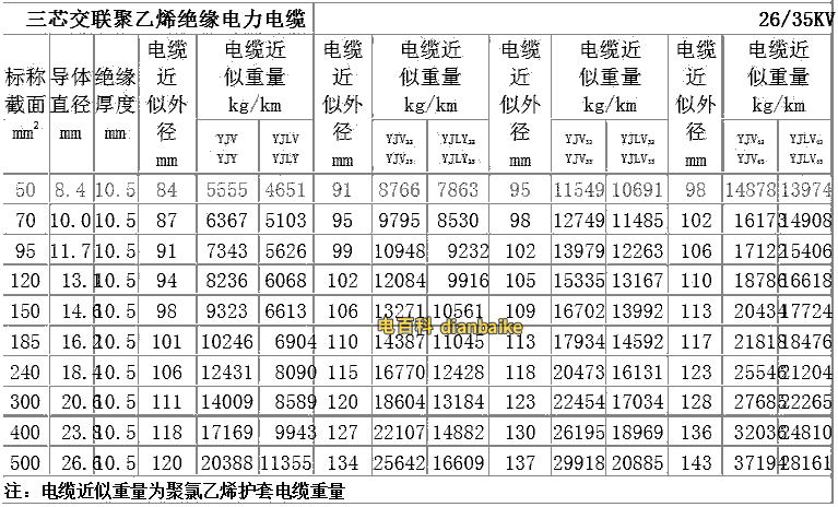 10KV高壓電纜外徑（3芯）