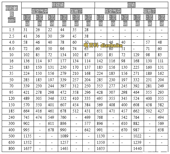 YJV電纜和YJV22鎧裝銅芯電纜載流量表
