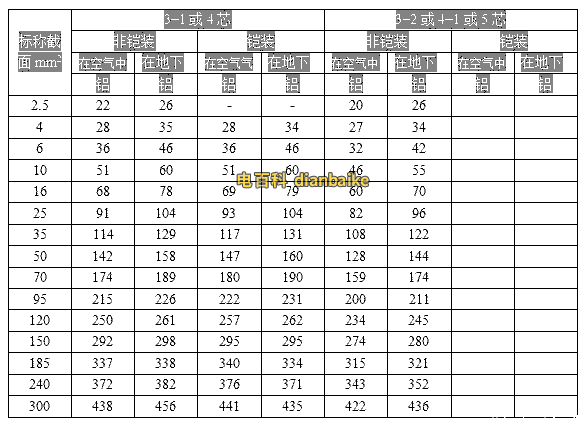 多芯YJV電纜和YJV22鎧裝銅芯電纜載流量表