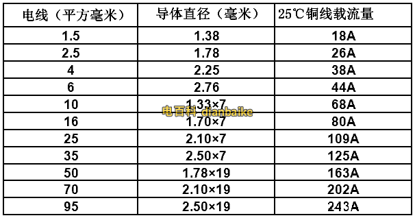 電線平方對應(yīng)的載流量表