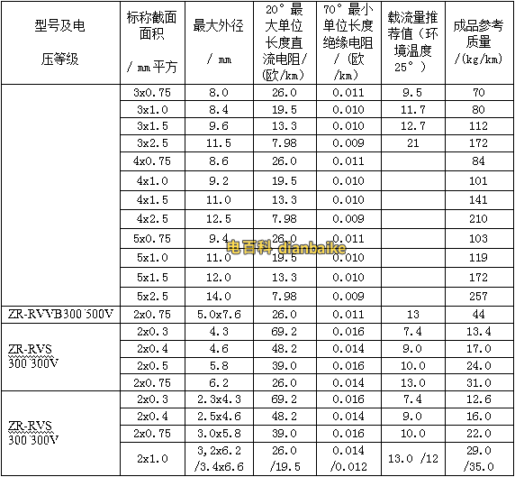 銅線ZR-BV、RV系列阻燃電線電纜的載流量表