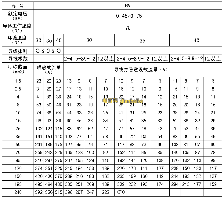 BV電線規(guī)格型號截面積