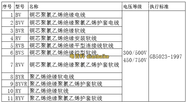 BV國標(biāo)電纜線規(guī)格型號、電線電纜中屬于國家標(biāo)準(zhǔn)的型號一覽表
