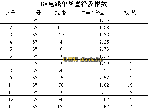 塑銅線BV的單絲直徑及根數(shù)