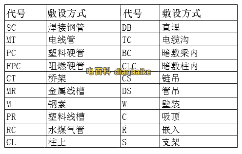 電纜敷設(shè)代號(hào)含義