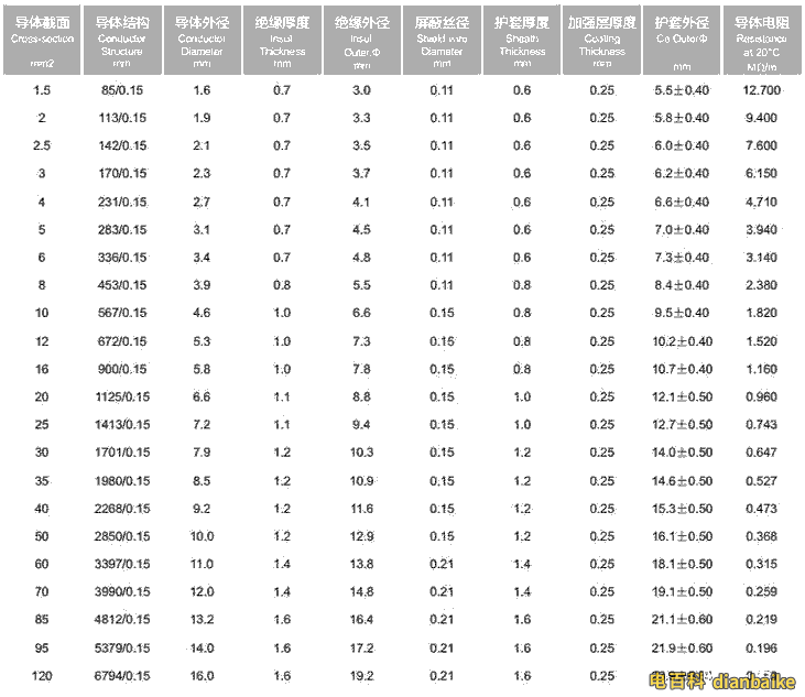 EV電纜的參數(shù)表
