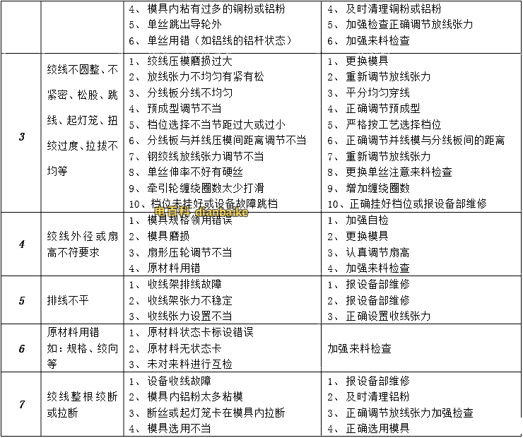電線電纜絞線常見的質(zhì)量問題及產(chǎn)生原因