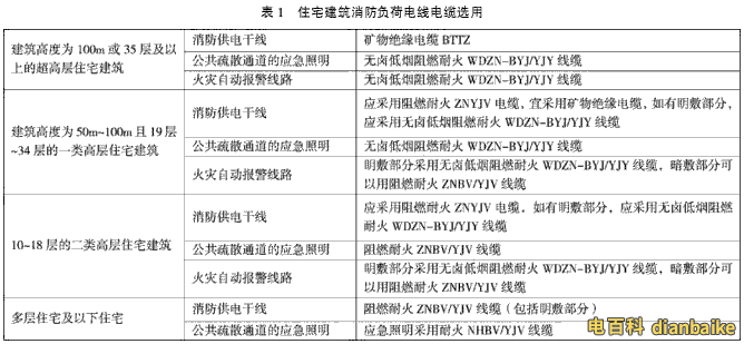 住宅建筑消防負荷電線電纜選用