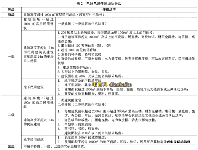 電線電纜使用場所分級