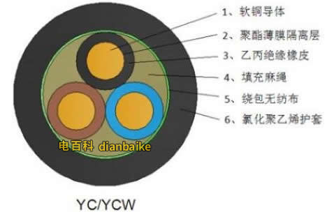橡套電纜的結(jié)構(gòu)