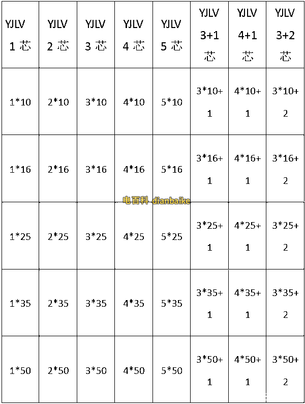 YJLV電纜的部分規(guī)格