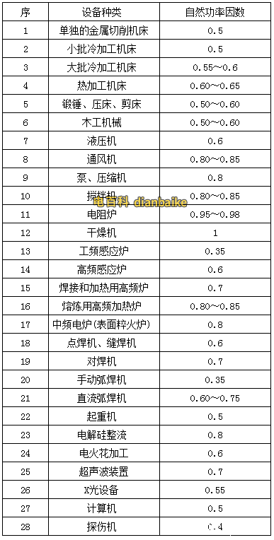 常見用電設(shè)備的功率因數(shù)值