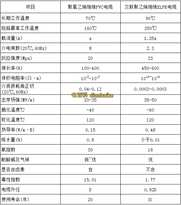XLPE與PVC電纜的電氣、機械、耐氣候性對比表