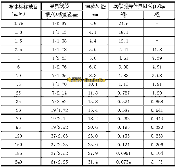 BXF銅芯氯丁橡皮電線、BLXF鋁芯氯丁橡皮電線載流量