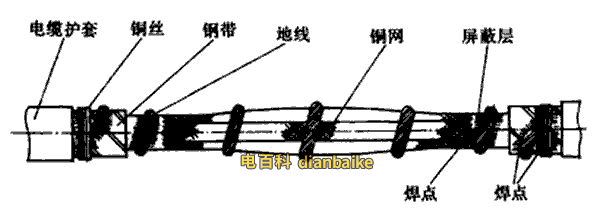 安裝屏蔽網(wǎng)及地線