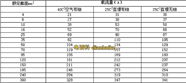 1-3kv鋁芯電纜載流量表