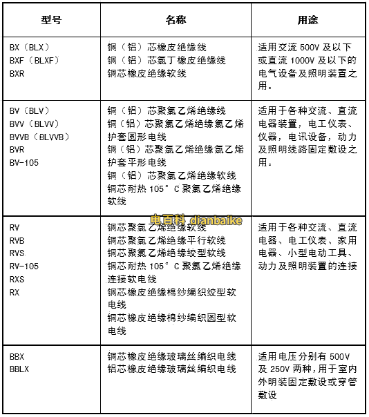 室內(nèi)電線電纜的規(guī)格型號以及應(yīng)用范圍等