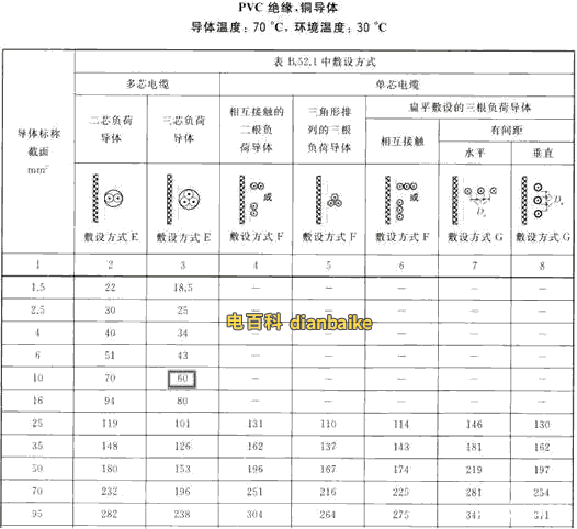 PVC絕緣電纜的載流量