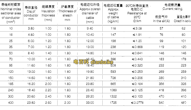 VHLV電纜0.6/1KV單芯合金電力電纜載流量等技術(shù)參數(shù)