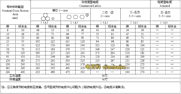 銅與鋁合金電纜空氣管道敷設(shè)對比