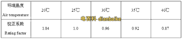 銅與鋁合金電纜直埋敷設(shè)不同溫度校正系數(shù)