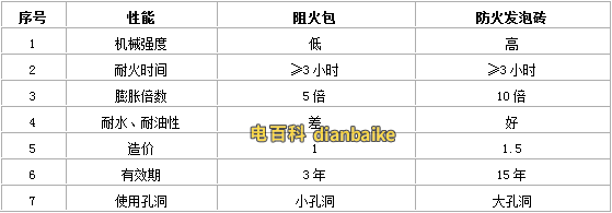 阻火包與防火發(fā)泡磚性能對(duì)照表