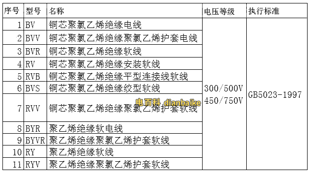 BV國(guó)標(biāo)電纜線規(guī)格型號(hào)、電線電纜中屬于國(guó)家標(biāo)準(zhǔn)的型號(hào)一覽表