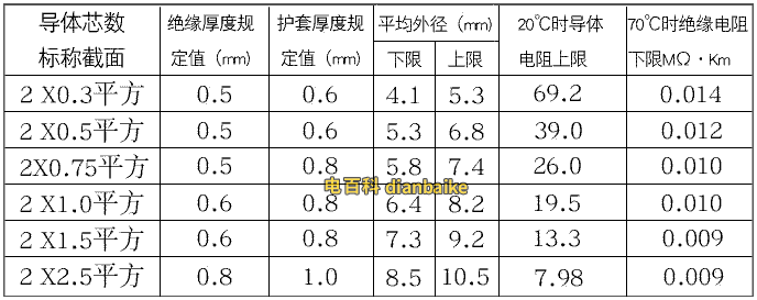 RVVP電纜載流量表和數(shù)據(jù)參數(shù)表