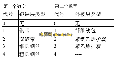 電纜型號(hào)后面帶數(shù)字含義