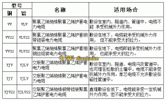 電力電纜型號與尺寸對照表,電力電纜規(guī)格型號大全